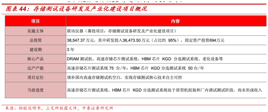 各位网友请教一下存储测试设备研发及产业化建设项目概况