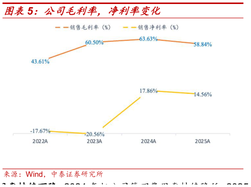 如何才能公司毛利率，净利率变化