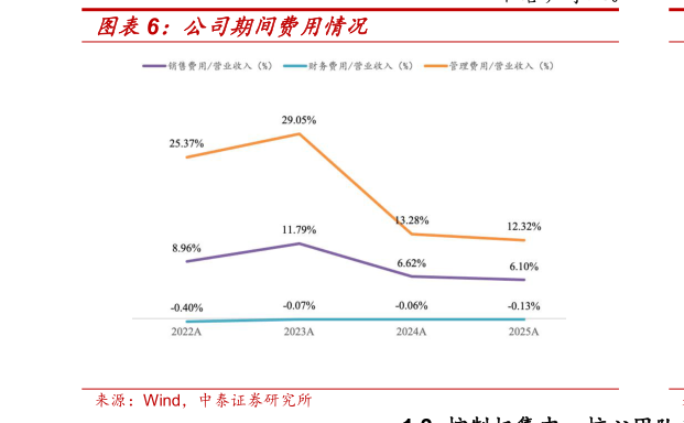 如何了解公司期间费用情况