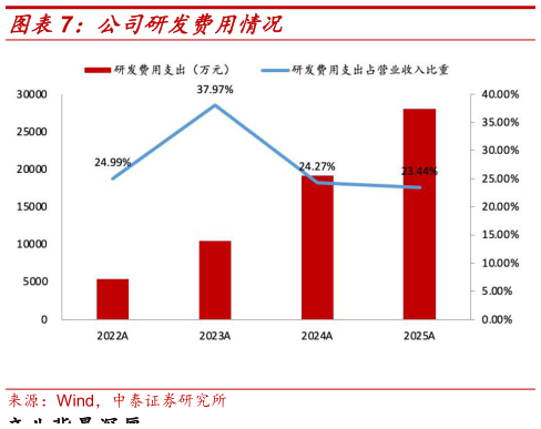 咨询大家公司研发费用情况