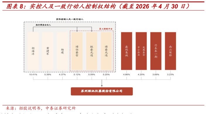 我想了解一下实控人及一致行动人控制权结构（截至2026 年4 月30 日）