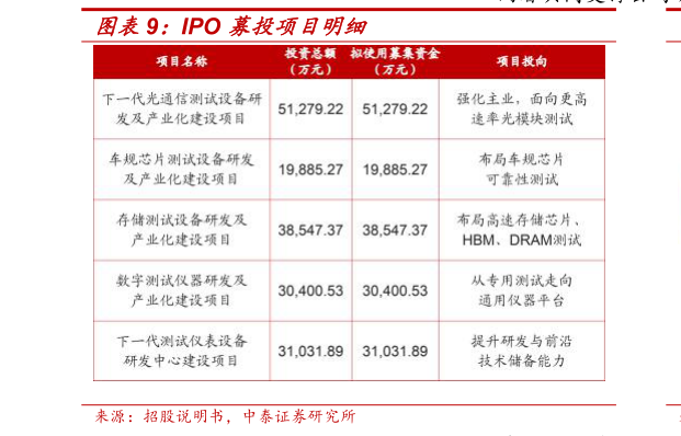 如何了解IPO 募投项目明细