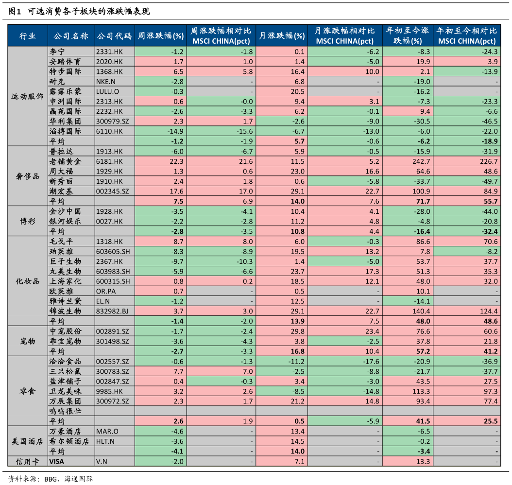 怎样理解可选消费各子板块的涨跌幅表现