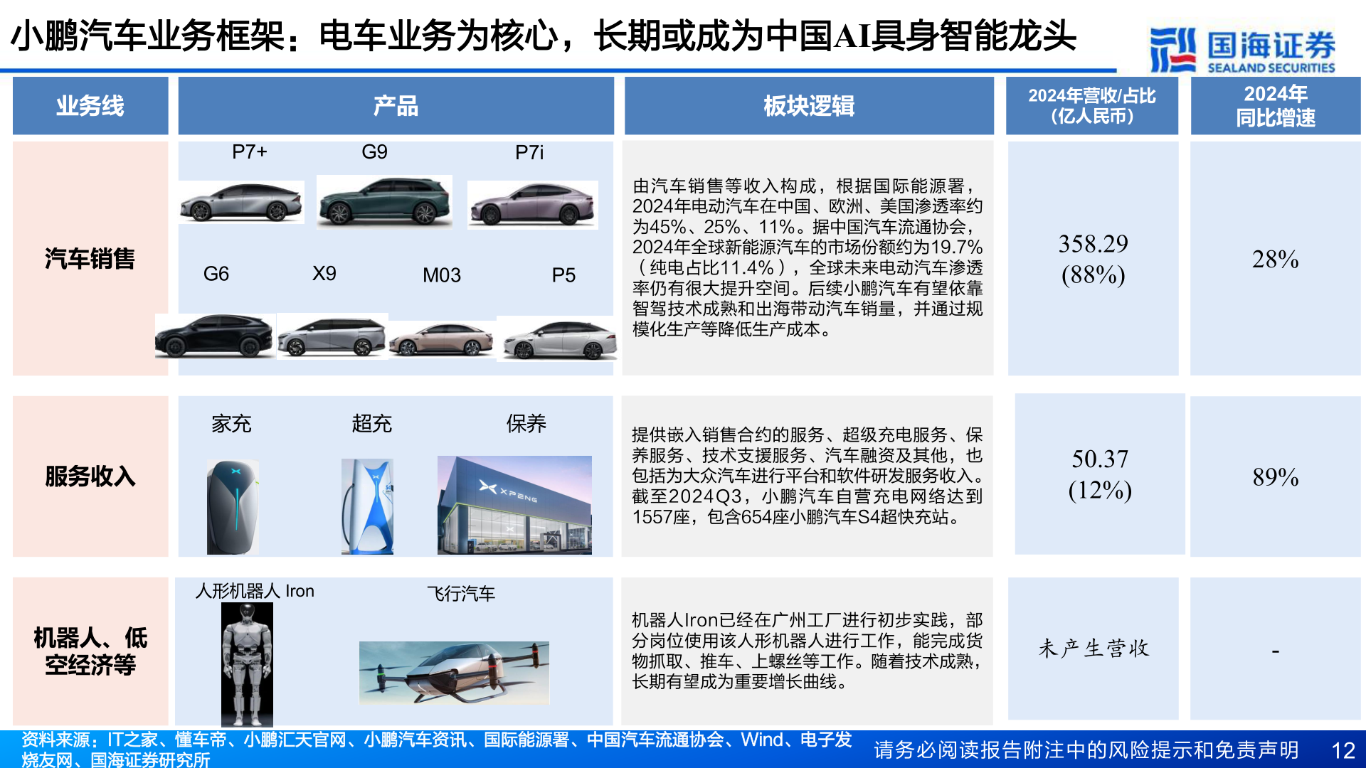 怎样理解小鹏汽车业务框架：电车业务为核心，长期或成为中国AI具身智能龙头