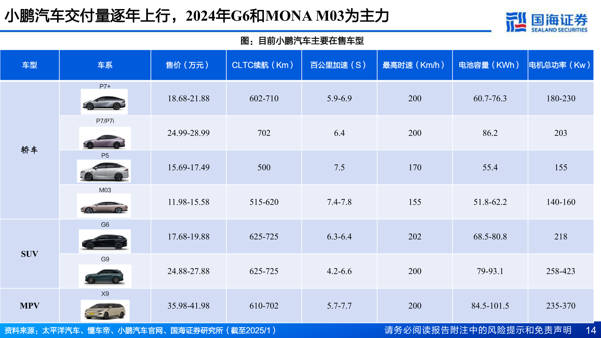 各位网友请教一下小鹏汽车交付量逐年上行，2024年G6和MONA M03为主力