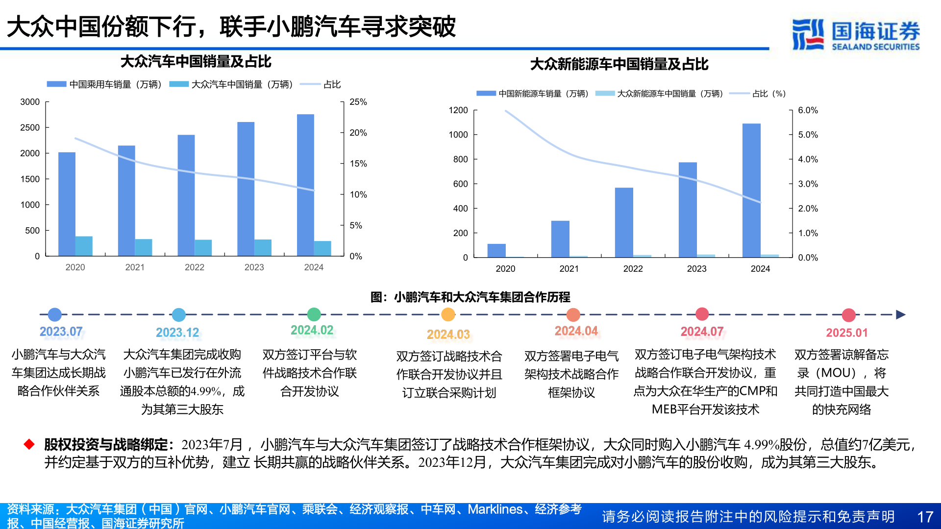 想问下各位网友大众中国份额下行，联手小鹏汽车寻求突破