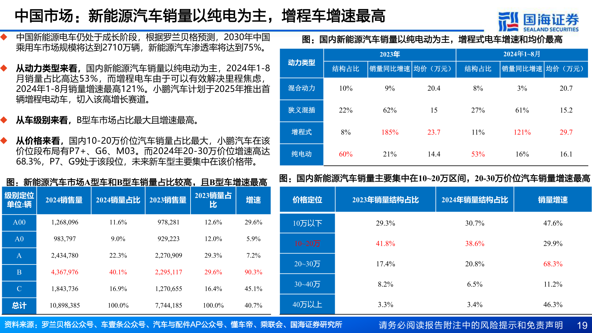 一起讨论下中国市场：新能源汽车销量以纯电为主，增程车增速最高