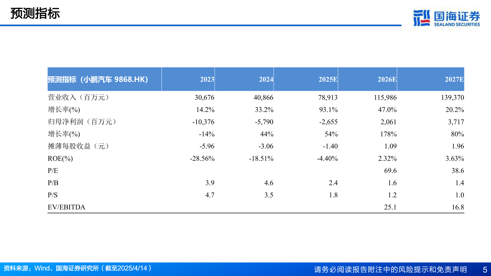 如何才能预测指标