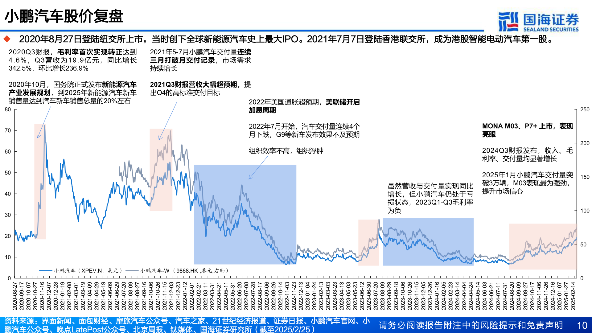一起讨论下小鹏汽车股价复盘