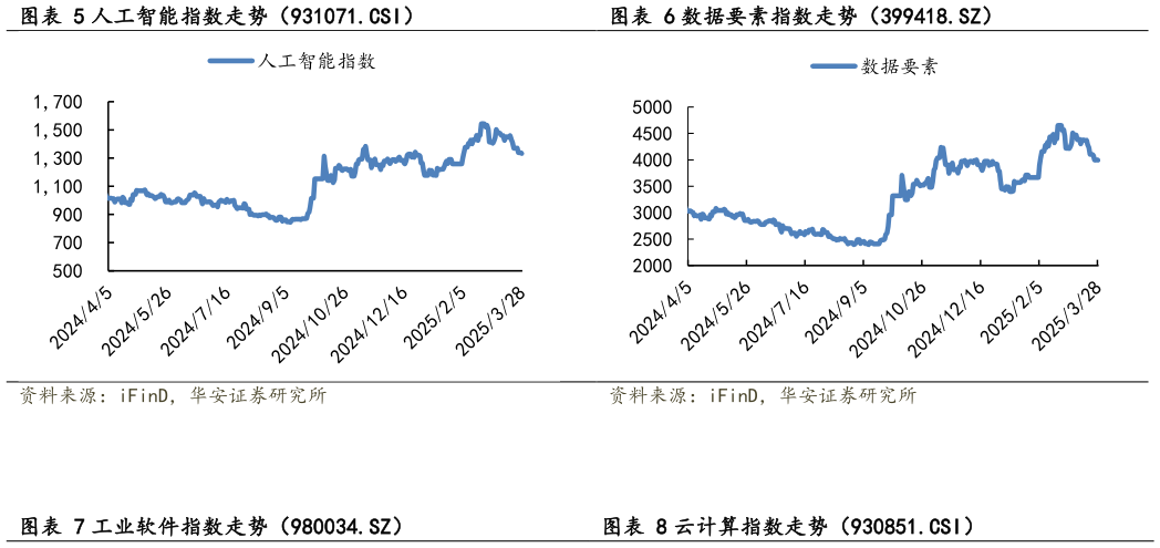 如何解释人工智能指数走势(931071.CSI)数据要素指数走势(399418.SZ)?