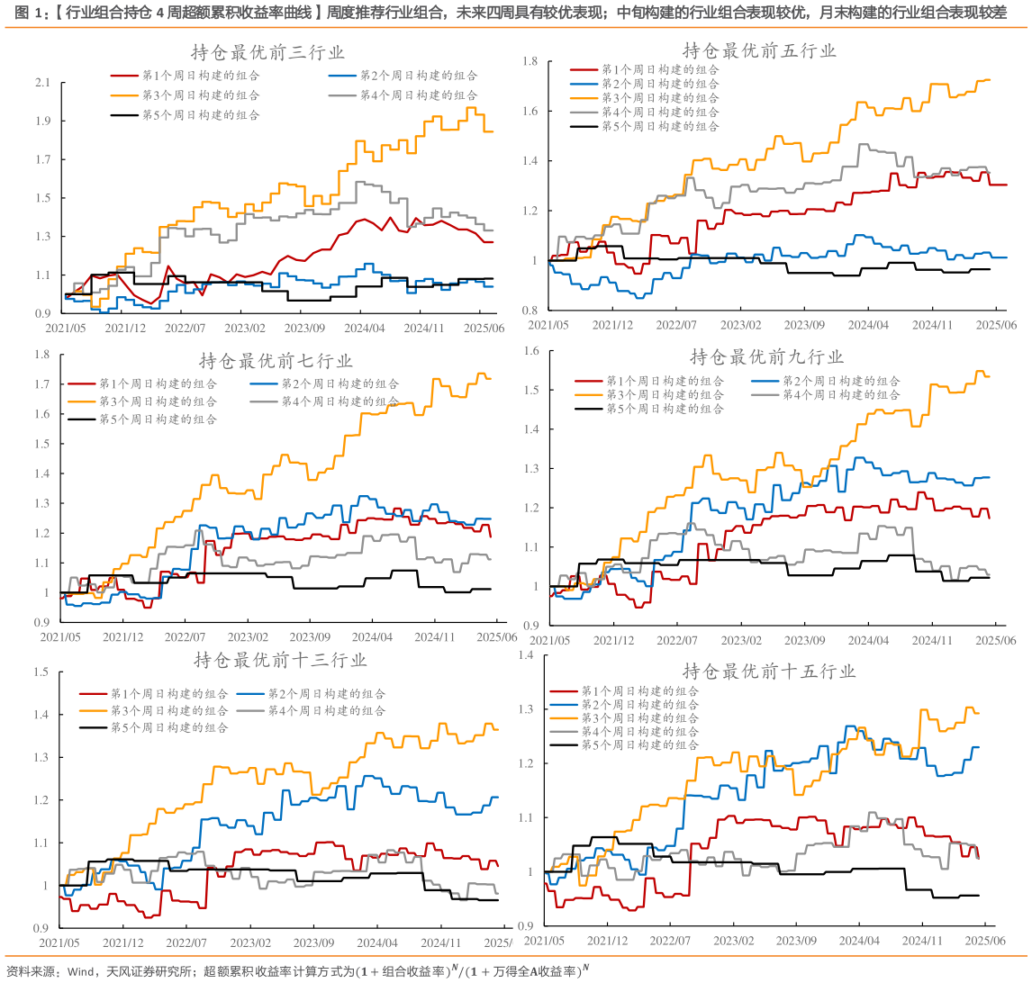 如何了解行业组合持仓 4 周超额累积收益率曲线周度推荐行业组合，未来四周具有较优表现中旬构建的行业组合表现较优，月末构建的行业组合表现较差