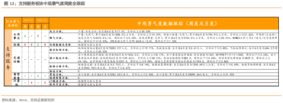 想关注一下支持服务板块中观景气度周度全跟踪