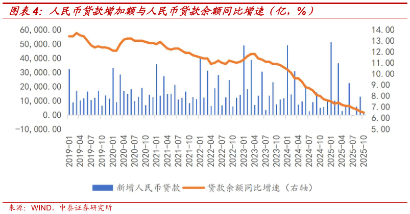 想关注一下人民币贷款增加额与人民币贷款余额同比增速（亿，%）