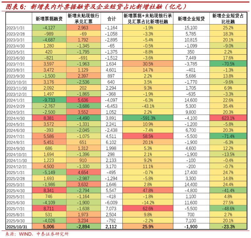 咨询下各位新增表内外票据融资及企业短贷占比新增社融（亿元）