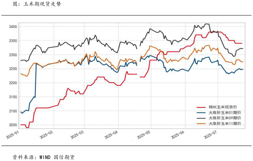 想问下各位网友图：玉米期现货走势