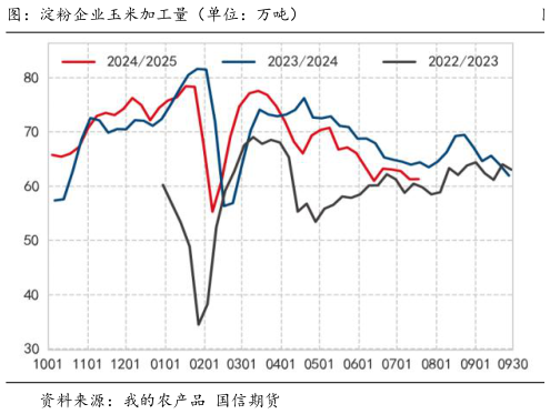 咨询大家图：淀粉企业玉米加工量（单位：万吨）