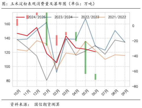 如何解释图：玉米淀粉表观消费量及瀑布图（单位：万吨）