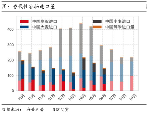 各位网友请教一下图：替代性谷物进口量