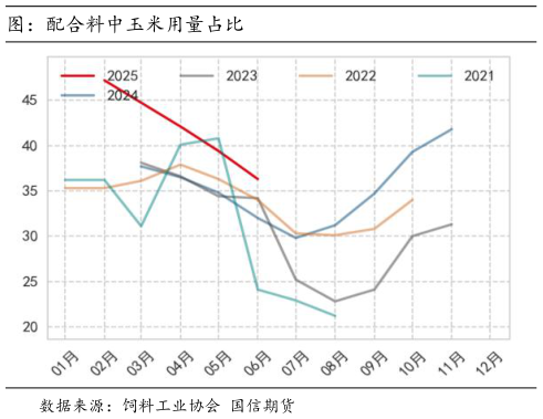 咨询下各位图：配合料中玉米用量占比