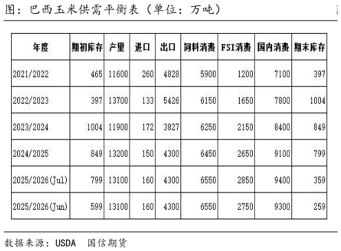 如何解释图：巴西玉米供需平衡表（单位：万吨）