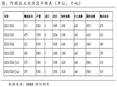 咨询大家图：阿根廷玉米供需平衡表（单位：千吨）