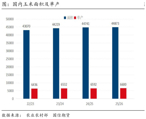 我想了解一下图：国内玉米面积及单产