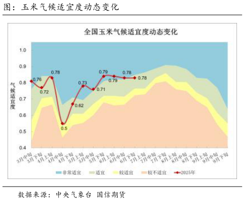 我想了解一下图：玉米气候适宜度动态变化