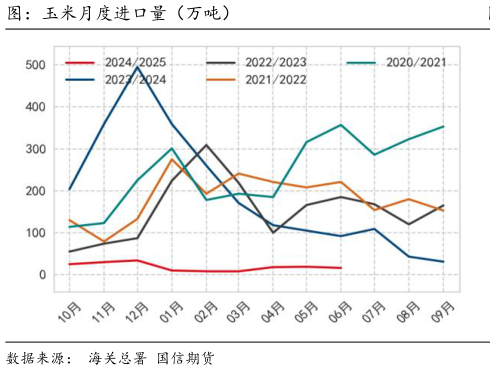 如何了解图：玉米月度进口量（万吨）?