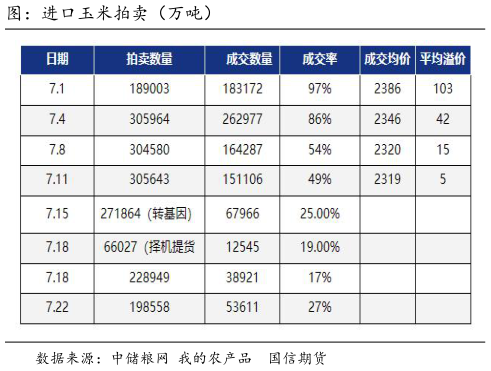请问一下图：进口玉米拍卖（万吨）?