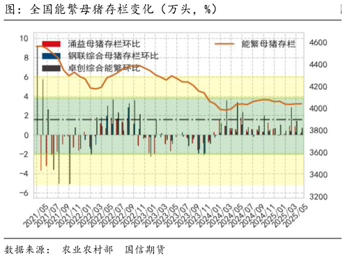 怎样理解图：全国能繁母猪存栏变化（万头，%）