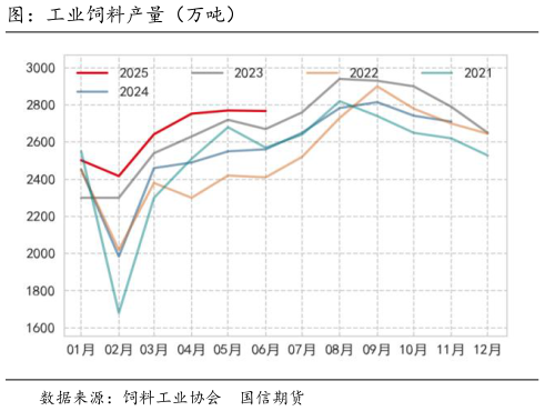 怎样理解图：工业饲料产量（万吨）