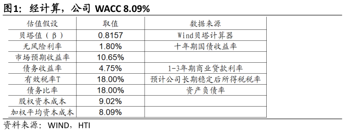 一起讨论下经计算，公司 WACC 8.09%