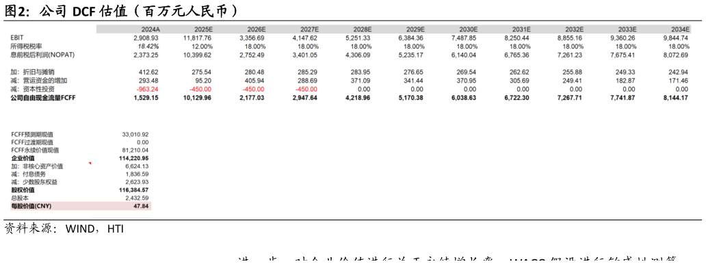 各位网友请教一下公司 DCF 估值（百万元人民币）