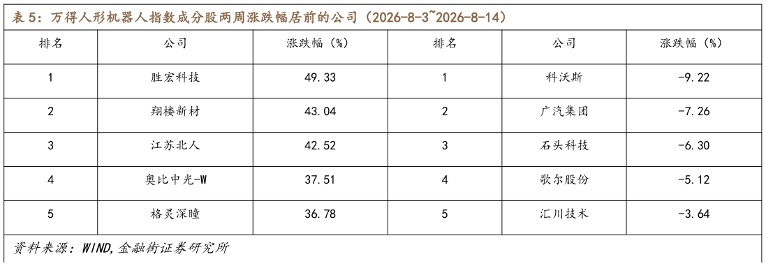 各位网友请教一下万得人形机器人指数成分股两周涨跌幅居前的公司（2026-8-32026-8-14）