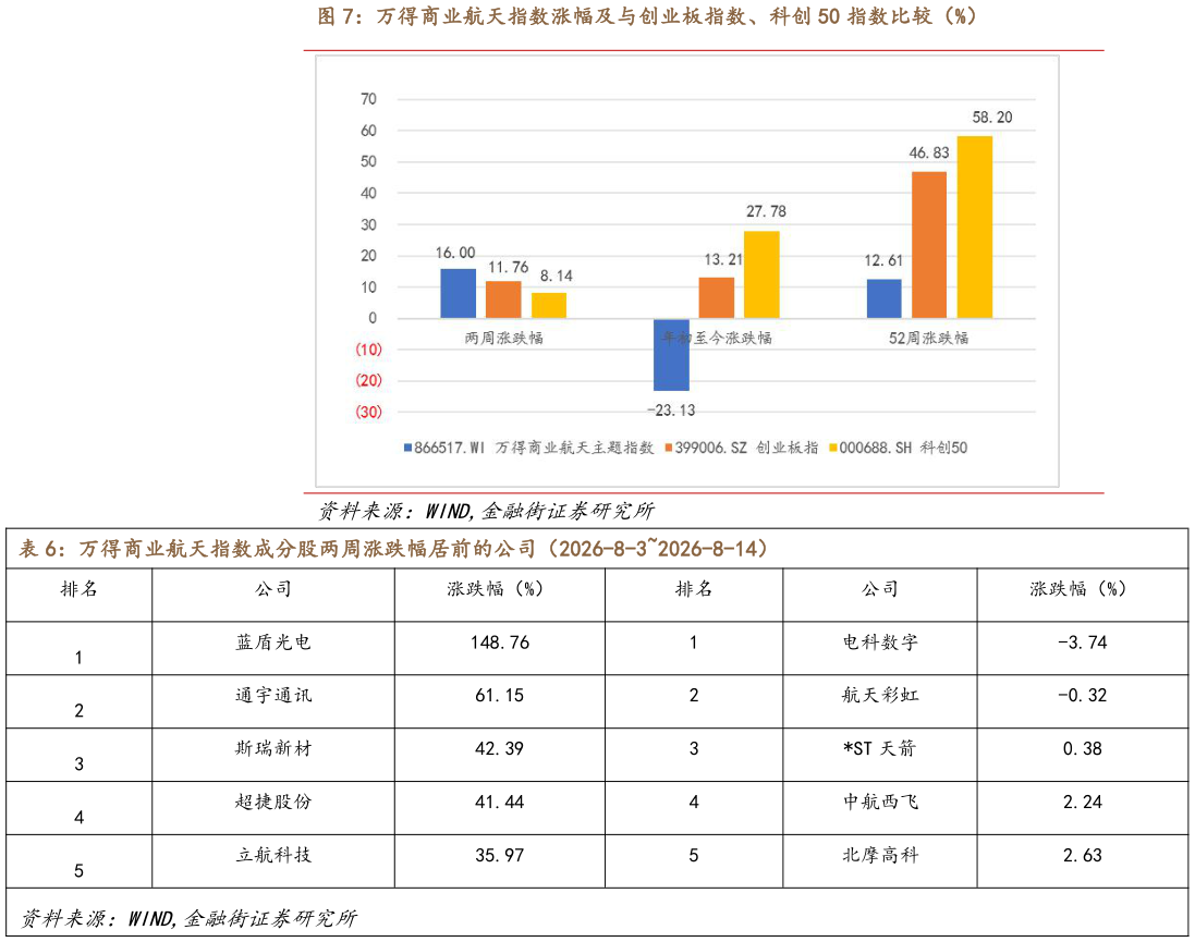 怎样理解万得商业航天指数涨幅及与创业板指数、科创 50 指数比较（%） 万得商业航天指数成分股两周涨跌幅居前的公司（2026-8-32026-8-14）