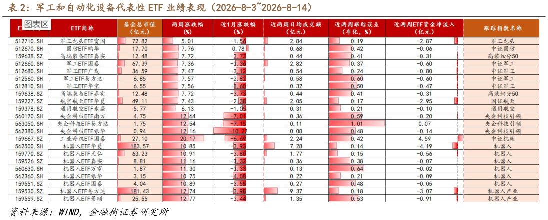 如何了解军工和自动化设备代表性 ETF 业绩表现（2026-8-32026-8-14）