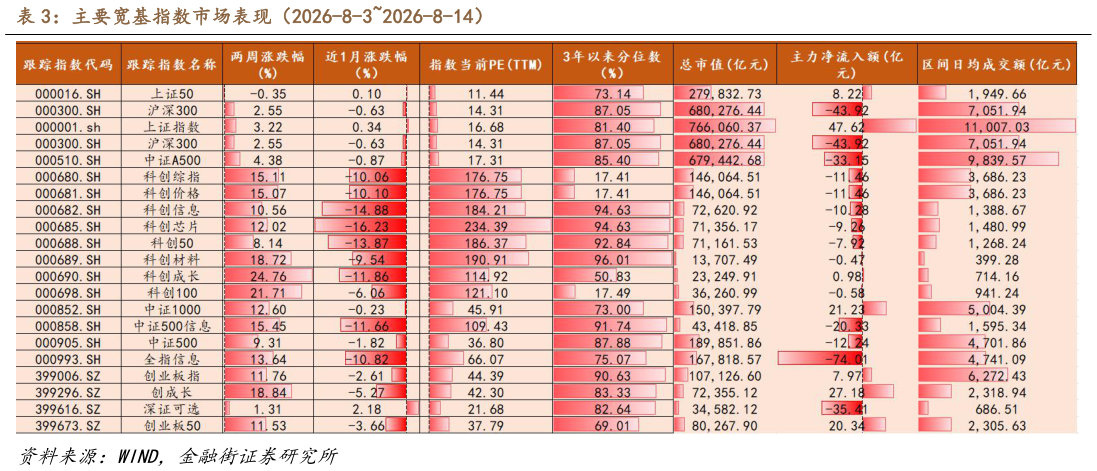 一起讨论下主要宽基指数市场表现（2026-8-32026-8-14）