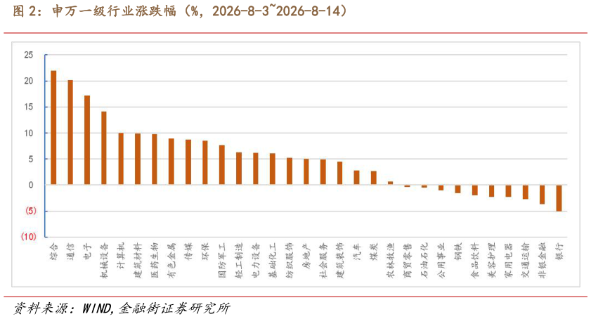 想问下各位网友申万一级行业涨跌幅（%，2026-8-32026-8-14）