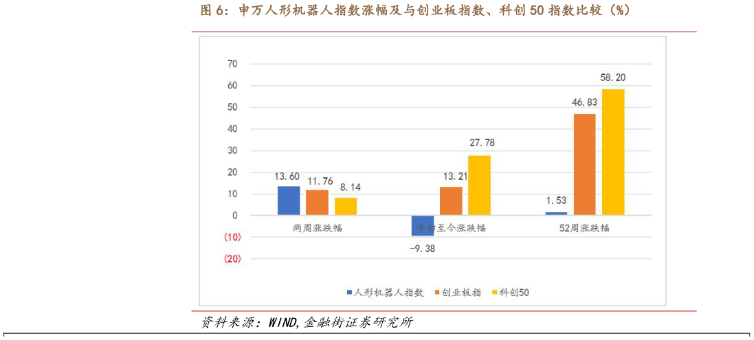 你知道申万人形机器人指数涨幅及与创业板指数、科创 50 指数比较（%）