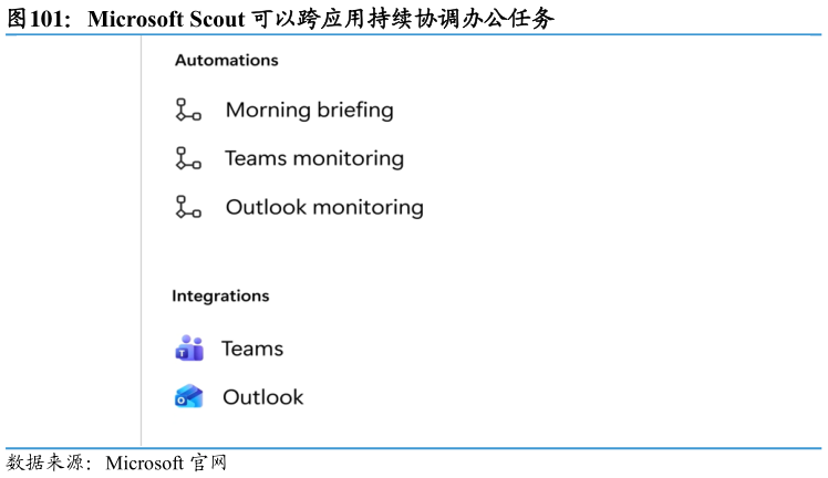 各位网友请教一下Microsoft Scout 可以跨应用持续协调办公任务?