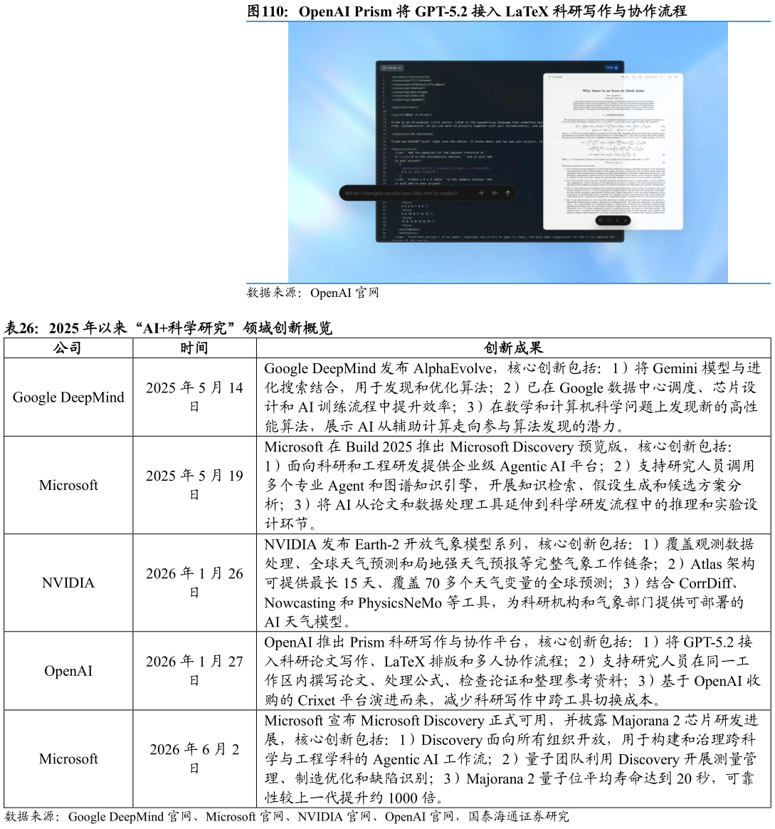 想关注一下OpenAI Prism 将 GPT-5.2 接入 LaTeX 科研写作与协作流程 2025 年以来“AI科学研究”领域创新概览?
