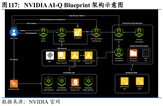 请问一下NVIDIA AI-Q Blueprint 架构示意图?