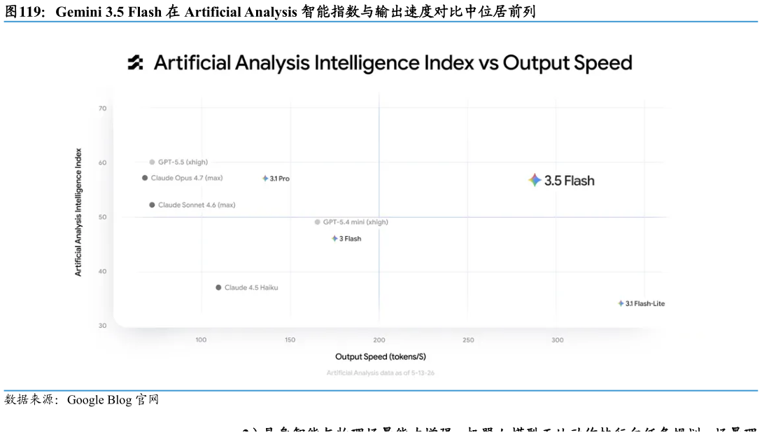 如何了解Gemini 3.5 Flash 在 Artificial Analysis 智能指数与输出速度对比中位居前列
