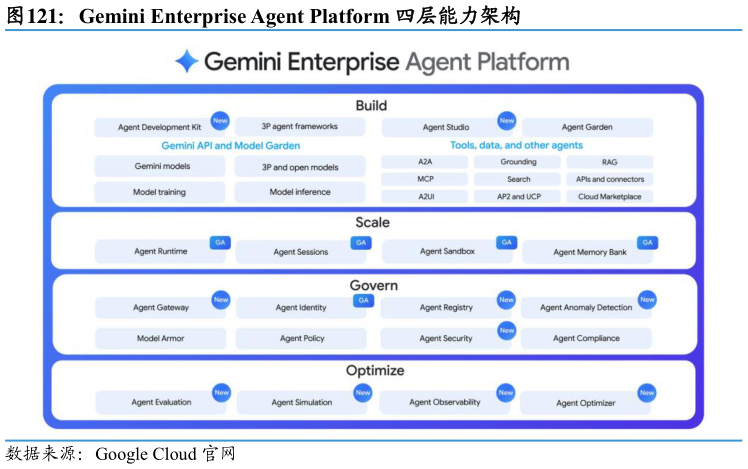 如何看待Gemini Enterprise Agent Platform 四层能力架构