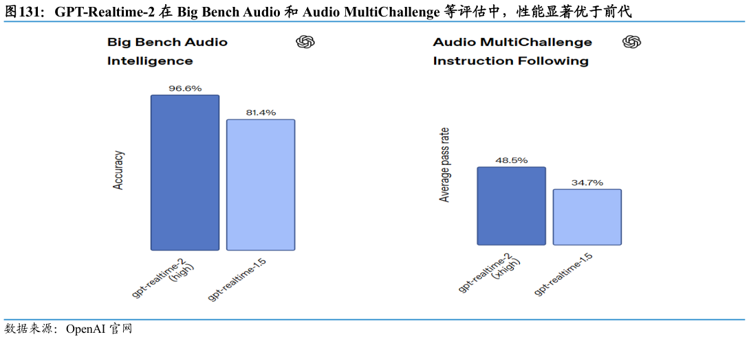 如何了解GPT-Realtime-2 在 Big Bench Audio 和 Audio MultiChallenge 等评估中，性能显著优于前代