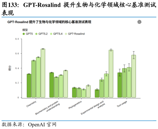 请问一下GPT-Rosalind 提升生物与化学领域核心基准测试?