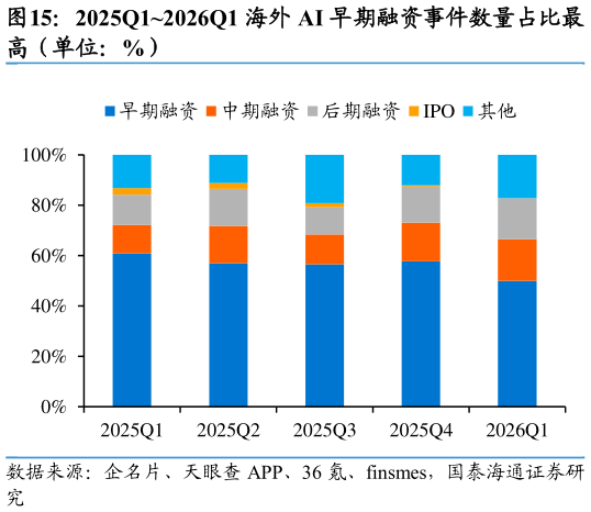 如何看待2025Q12026Q1 海外 AI 早期融资事件数量占比最