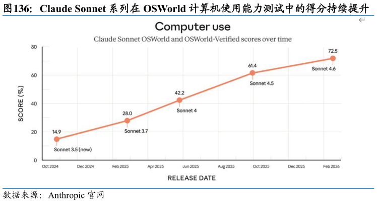 如何了解Claude Sonnet 系列在 OSWorld 计算机使用能力测试中的得分持续提升