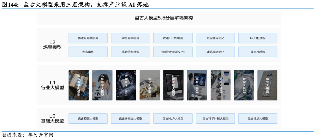 如何了解盘古大模型采用三层架构，支撑产业级 AI 落地?