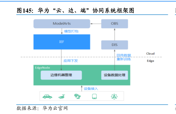 咨询下各位华为“云、边、端”协同系统框架图?